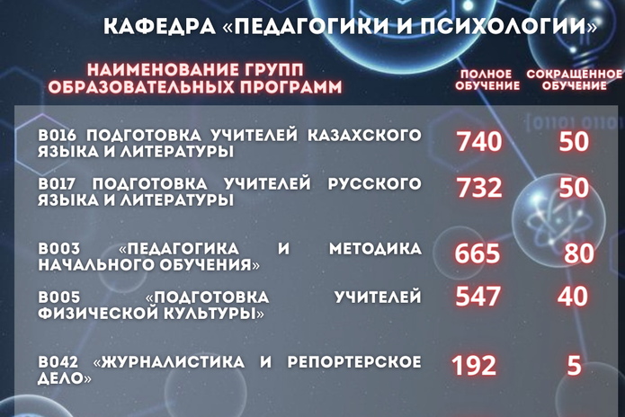 10731 грантов на бакалавриат - ваш яркий старт в будущее!