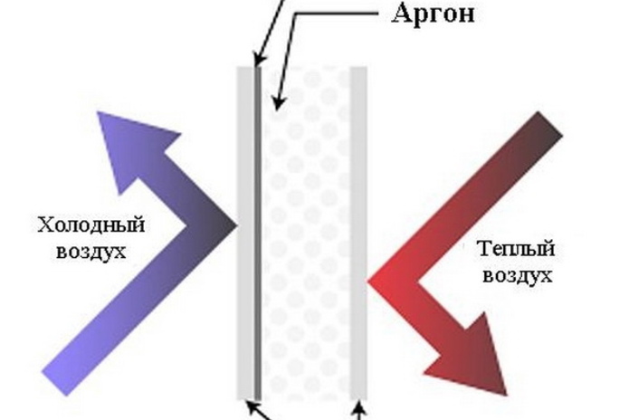 Стеклопакеты  с аргоном от 
