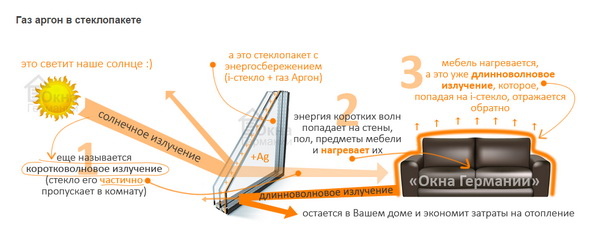 Стеклопакеты  с аргоном от 