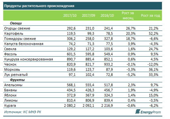 Сезонное подорожание