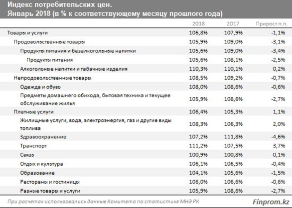 7 процентов инфляции