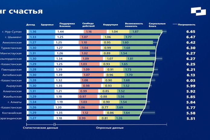 Индекс счастья по странам. Казахстан уровень жизни. Уровень счастья в Казахстане. Качество жизни в Казахстане. Уровень жизни в Казахстане и России.