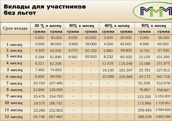 Вклады участников. Котировки ммм в 1994 по месяцам. Ммм доходность. Ммм процентная ставка. Ммм вклады.