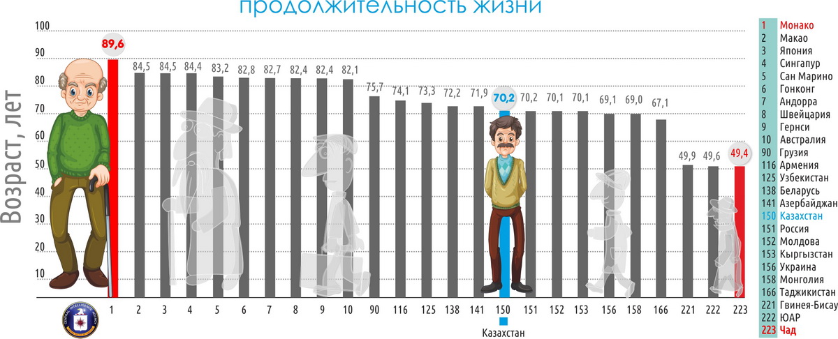 Какой рост у мужчин в россии. Средний рост мужчины в Казахстане. Человек среднего роста. Средний рост в Казахстане. Средний рост человека.