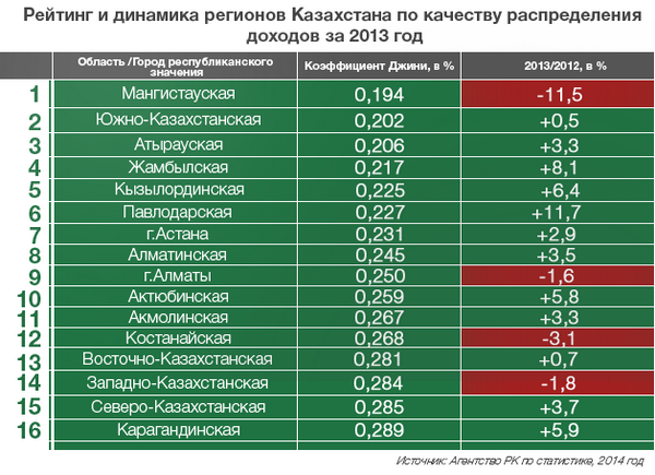 Список казахстана