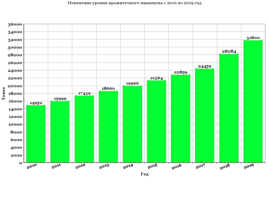 Диаграмма прожиточного минимума