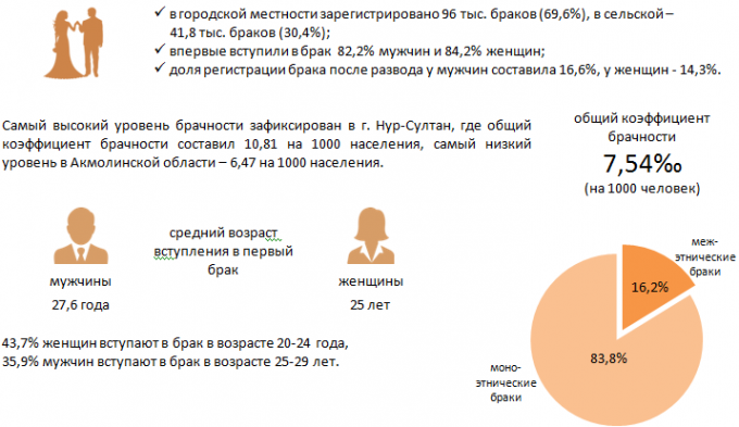 Средний возраст вступления в первый брак. Возраст вступления в брак. Условия вхождения в брак. Минимальный возраст вступления в брак. Средний возраст вступления в брак.