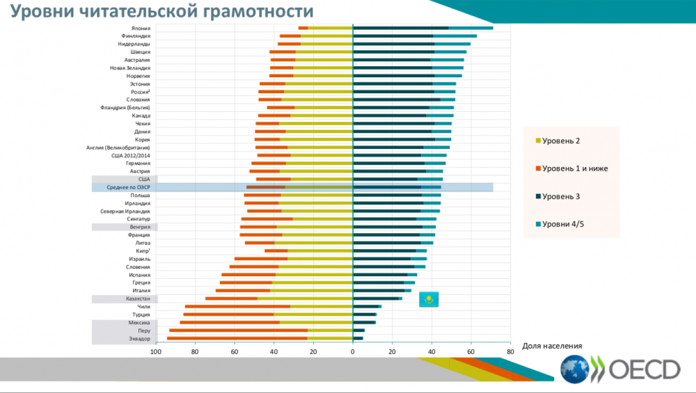 Самый низкий уровень. Страны по уровню грамотности. Уровни читательской грамотности. Грамотность по странам. Страны по уровню грамотности населения.