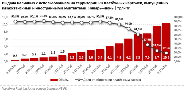 Усть-Каменогорск – Обналичивание денег все еще популярно у казахстанцев