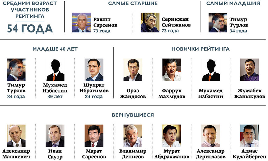 Самые богатые люди казахстана. Список самых влиятельных людей.