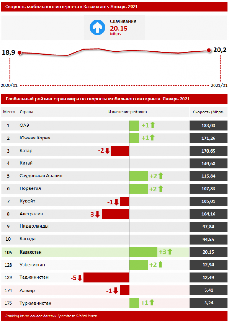 Топ мобильного интернета. Скорость мобильного интернета. Скорость интернета в Казахстане. Список стран по скорости интернета. В рейтинге стран по скорости мобильного интернета.