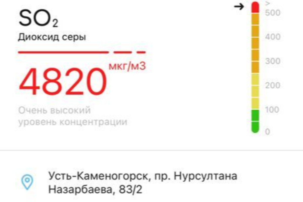 Усть-Каменогорск – В Усть-Каменогорске оксид серы превышен в 50 раз -  Казгидромет