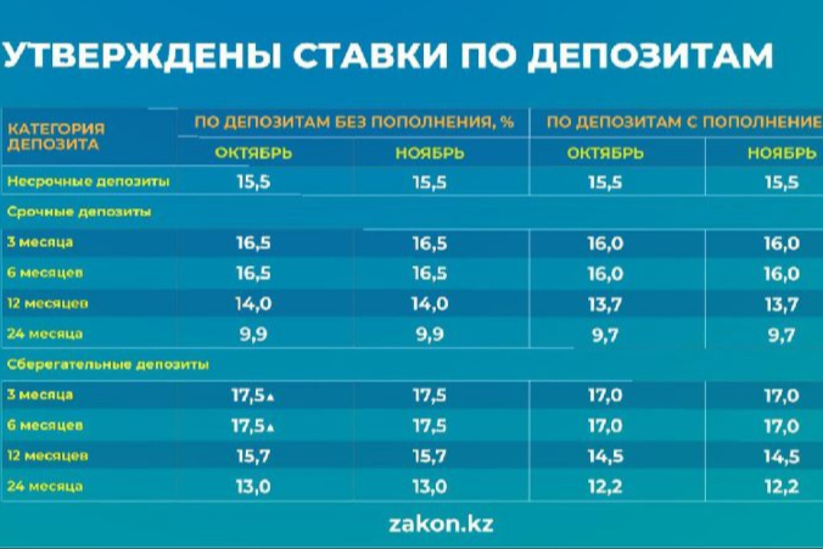 Изменения в казахстане в 2023 году. Банк депозит ставки 2023 Казахстан. Проценты депозита в Казахстане. Максимальная ставка в 2023. Ставка Нацбанка Казахстана.